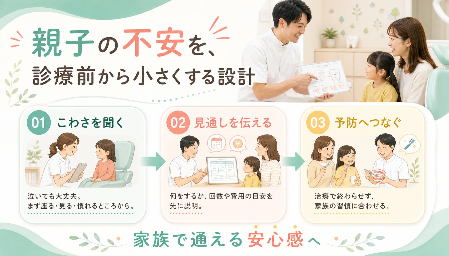 親子の不安を診療前から小さくする流れの図解