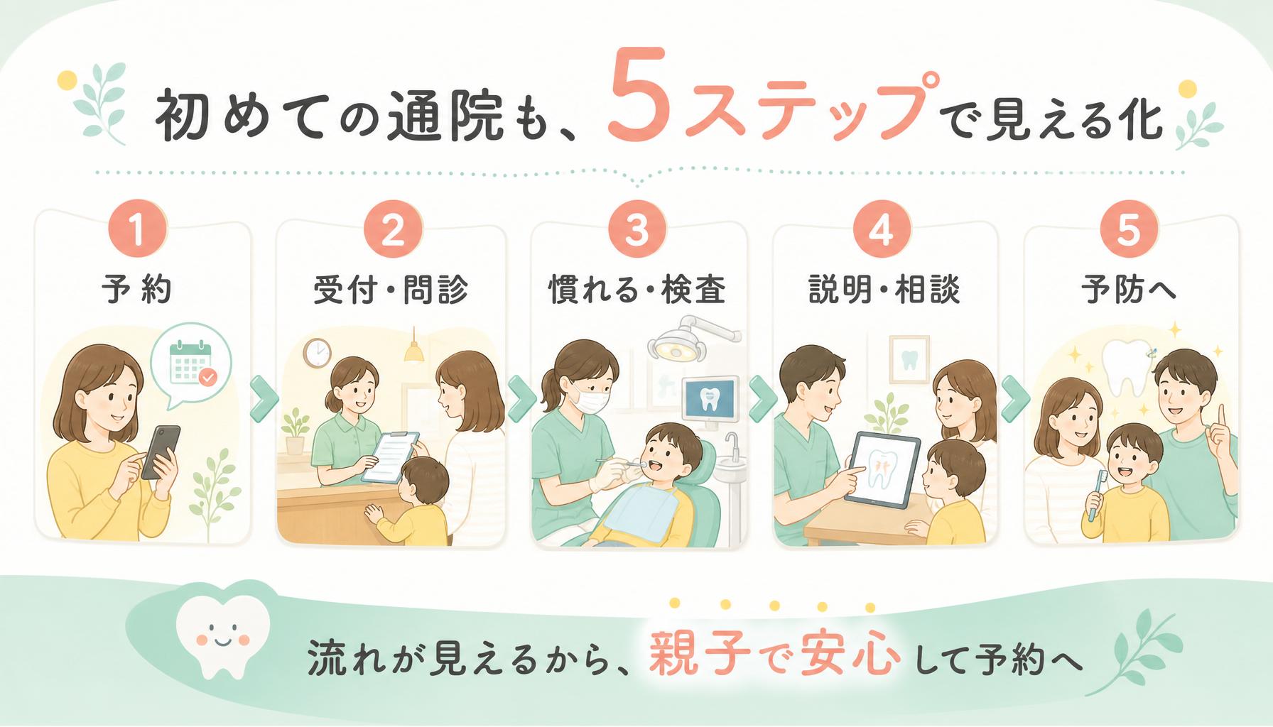 初めての歯科通院の5ステップ図解