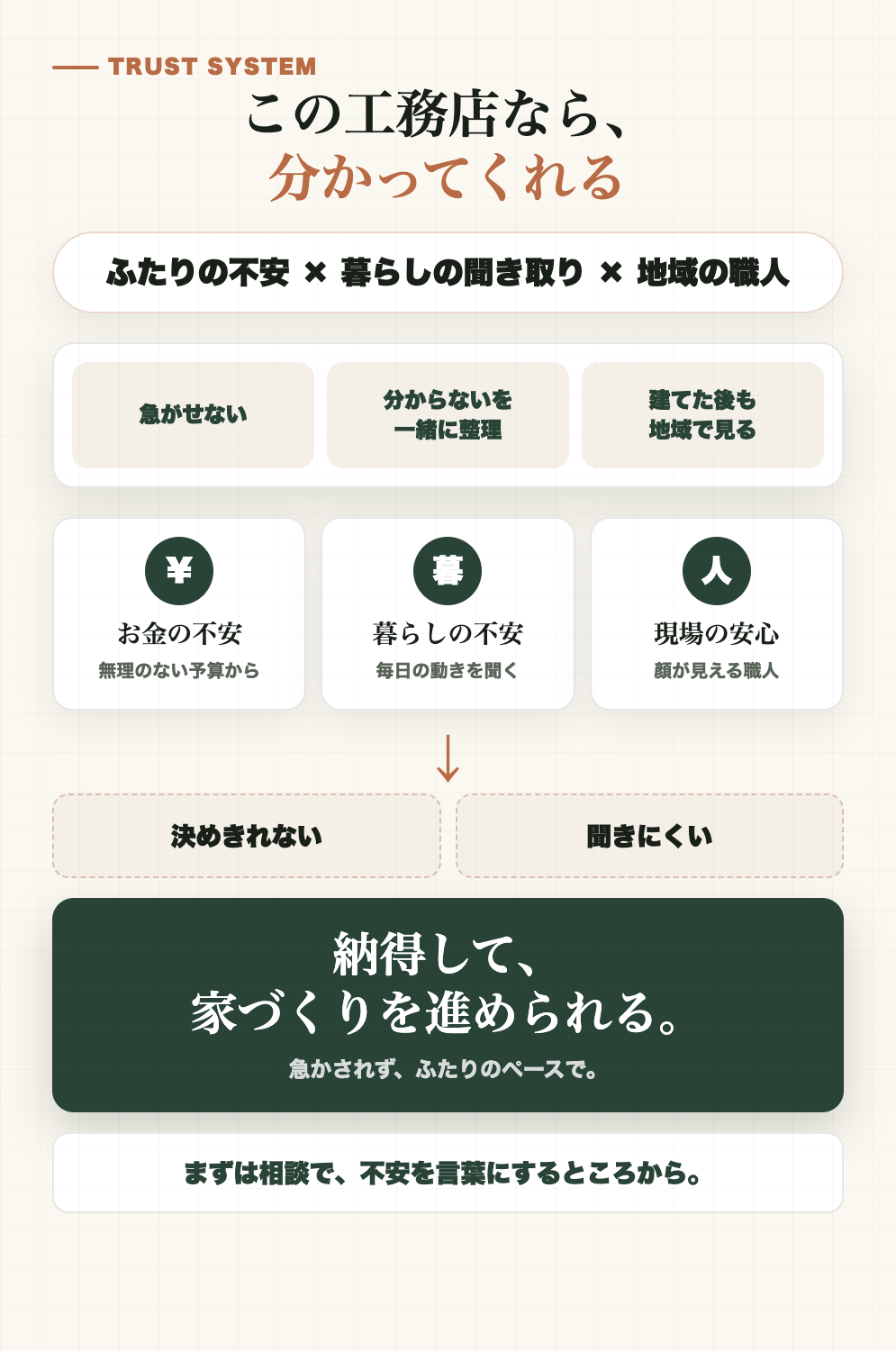 この工務店なら分かってくれると感じてもらうための3つの安心図解