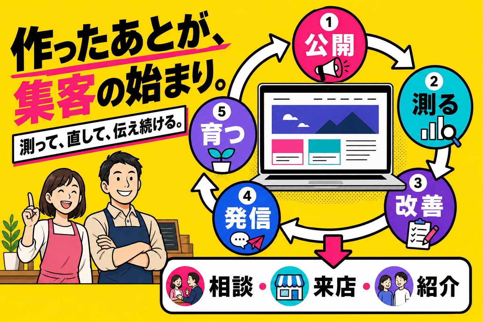ホームページを公開し、測り、改善し、発信しながら育て、相談・来店・紹介につなげる流れ