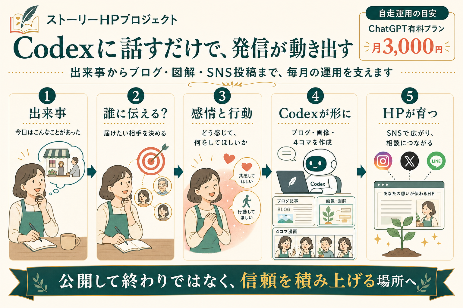 Codexに話すだけでブログ・図解・SNS投稿につながる流れ