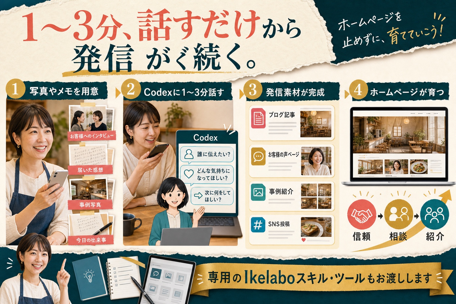 1〜3分の依頼から、制作、本人確認、ホームページ公開、SNS展開まで進む流れ