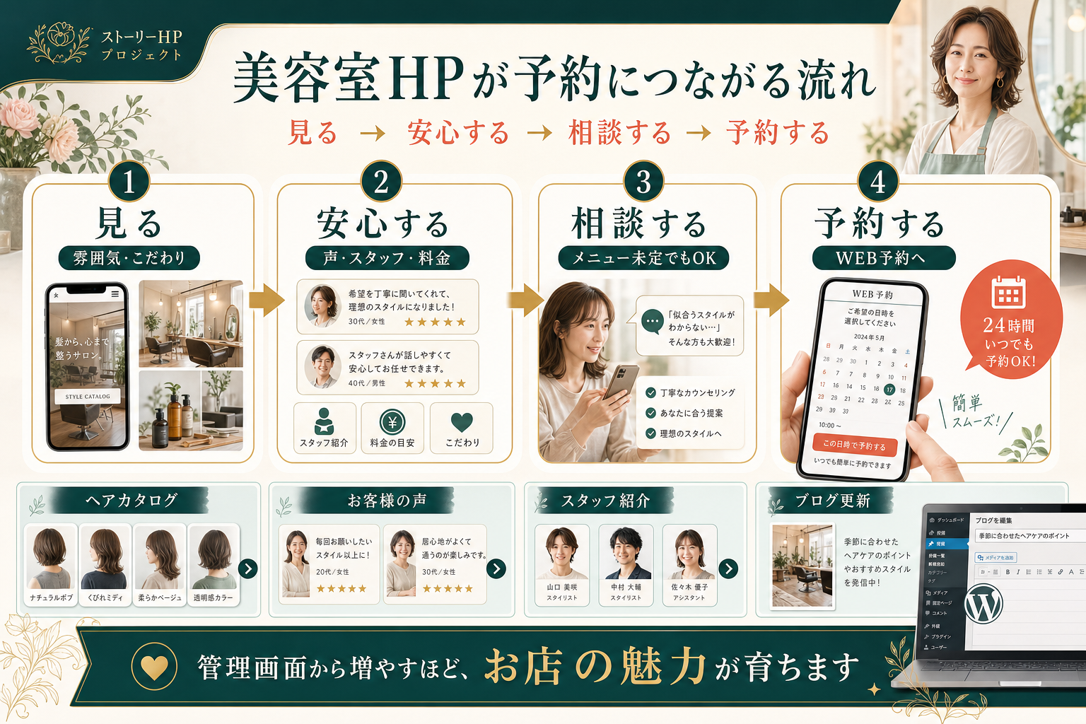 美容室HPが予約につながる流れの図解