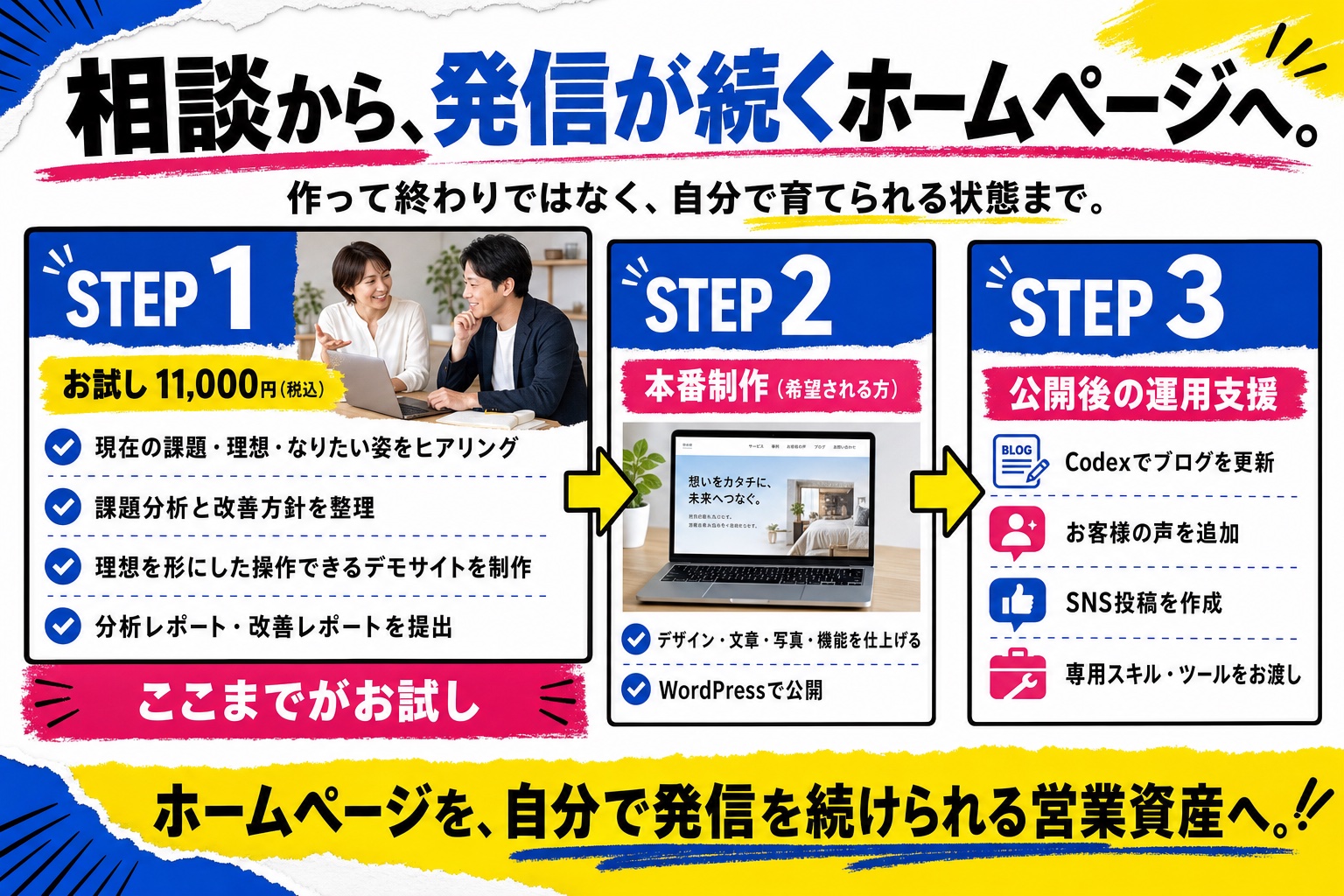 課題と理想のヒアリング、分析、アフターデモと改善レポートまでのお試しから、本番制作、Codexによる公開後の運用支援までの流れ