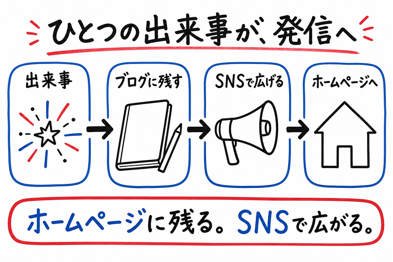同じ発信の流れを、ホワイトボードと手描きマーカーのタッチで表した図解見本