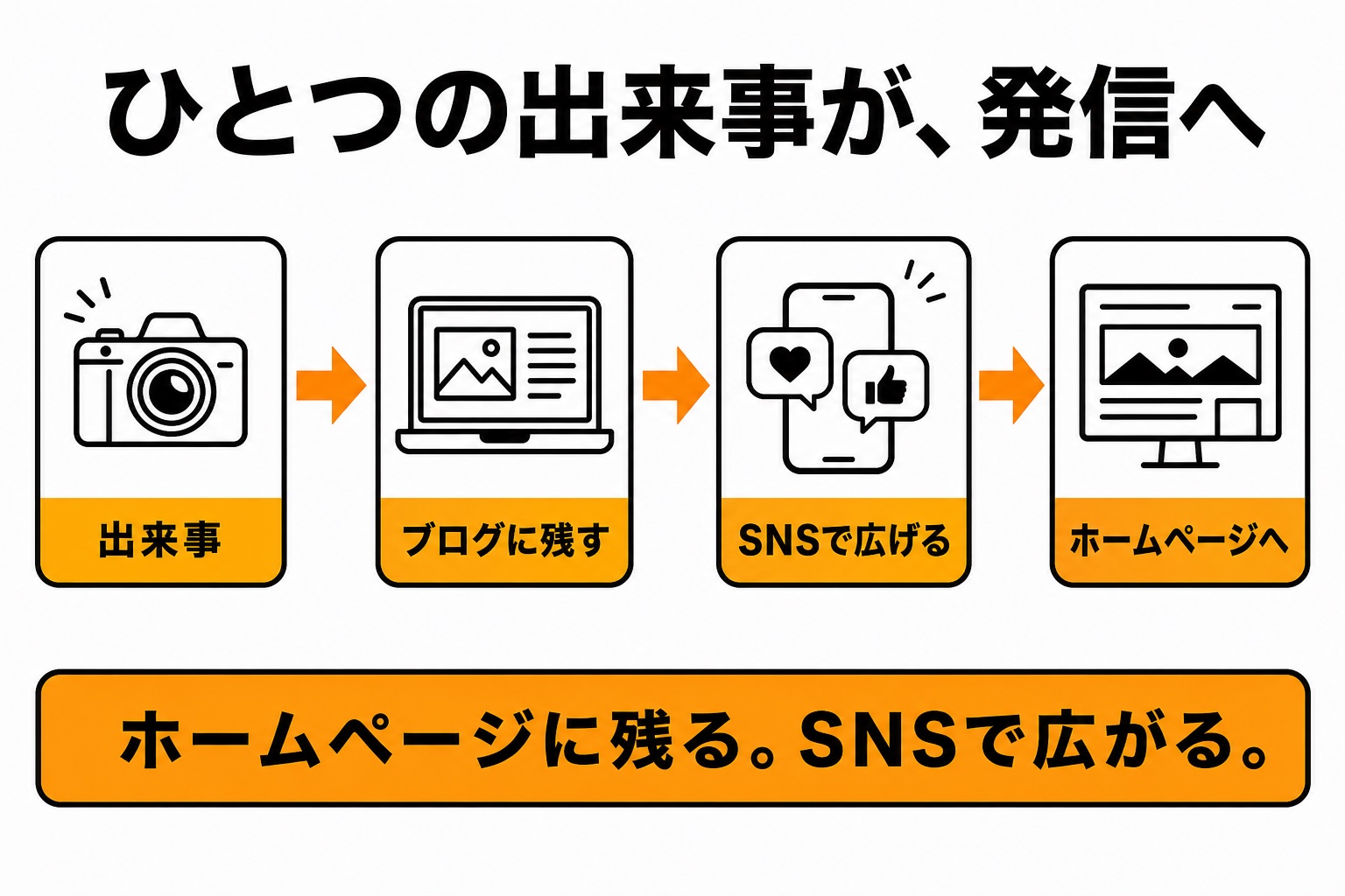 同じ発信の流れを、白黒とオレンジの差し色で表した図解見本