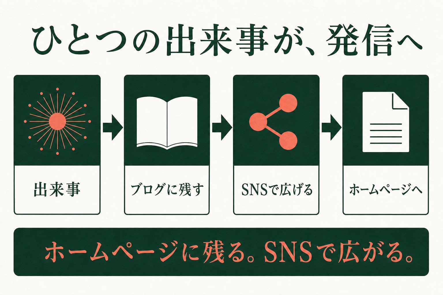 同じ発信の流れを、編集記事のようなモダンなタッチで表した図解見本