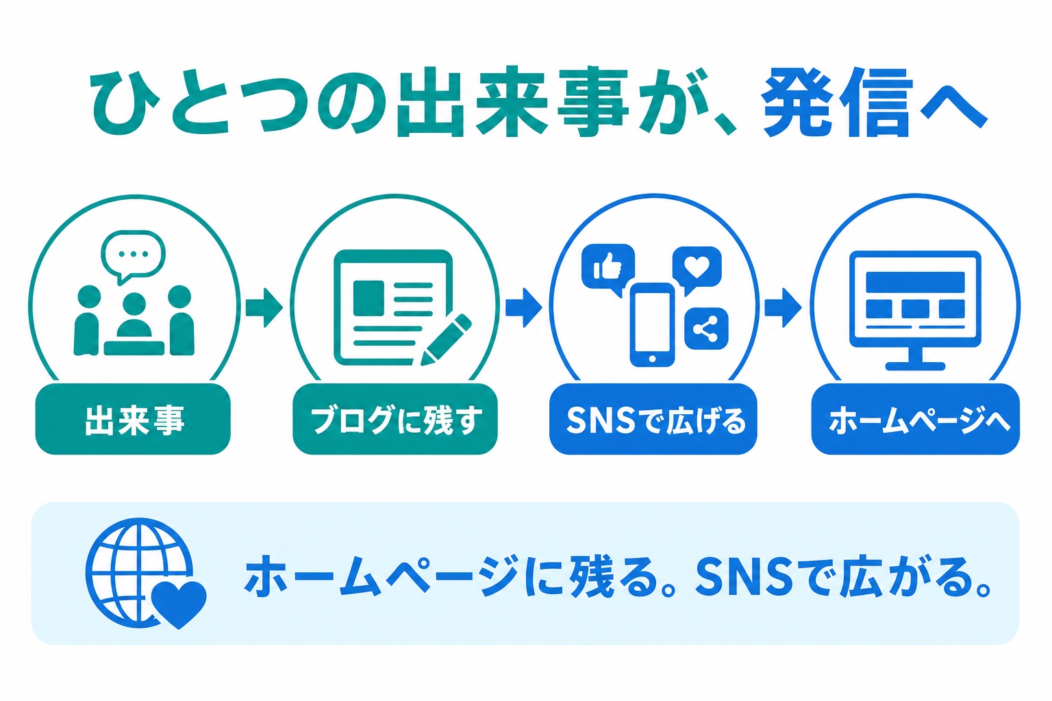 同じ発信の流れを、すっきりしたフラット図形のタッチで表した図解見本