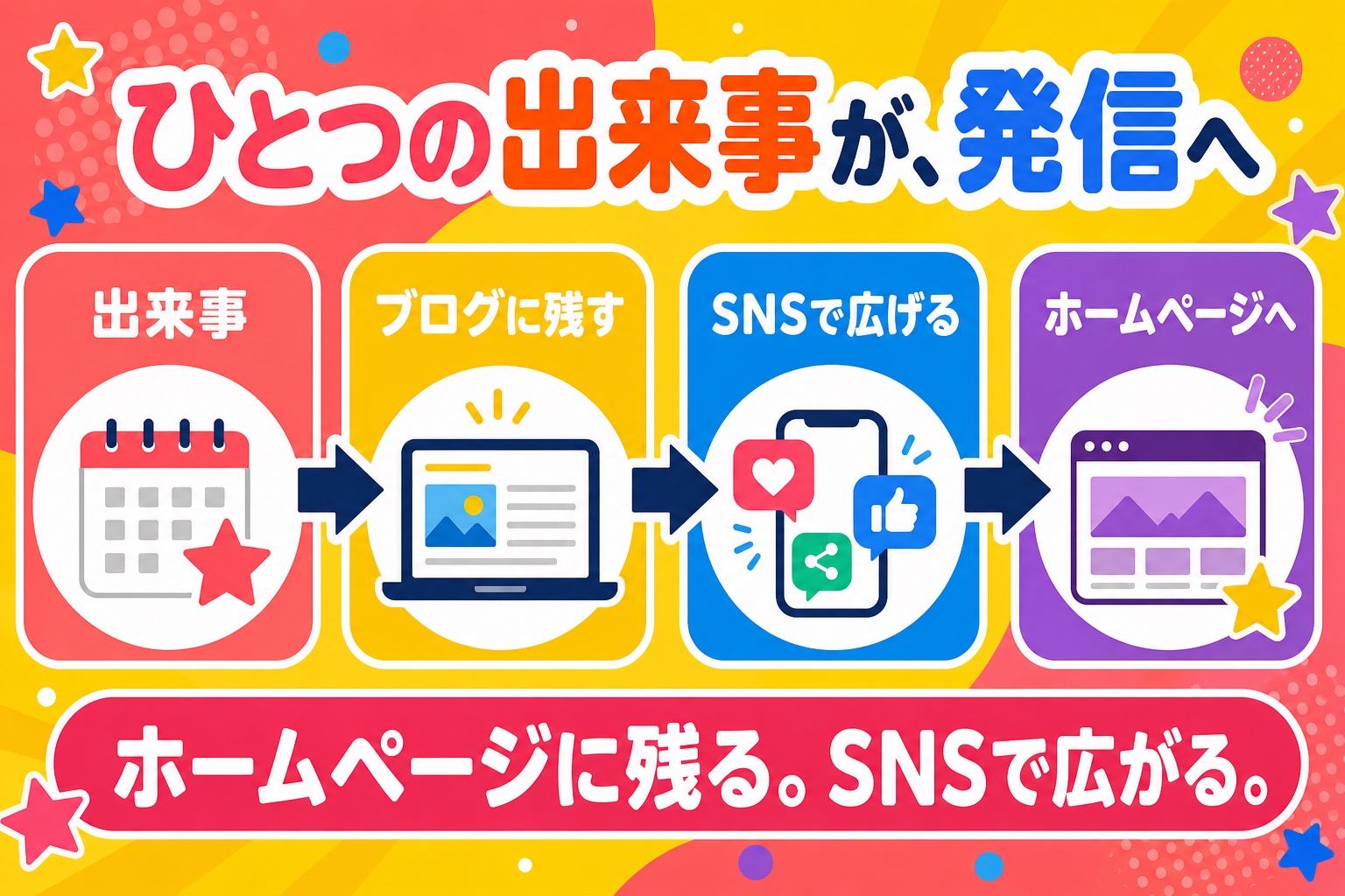 同じ発信の流れを、カラフルでポップなタッチで表した図解見本