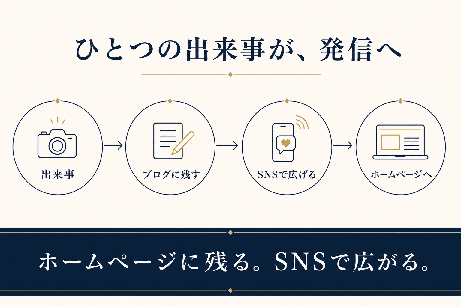 同じ発信の流れを、上質でミニマルな余白のタッチで表した図解見本