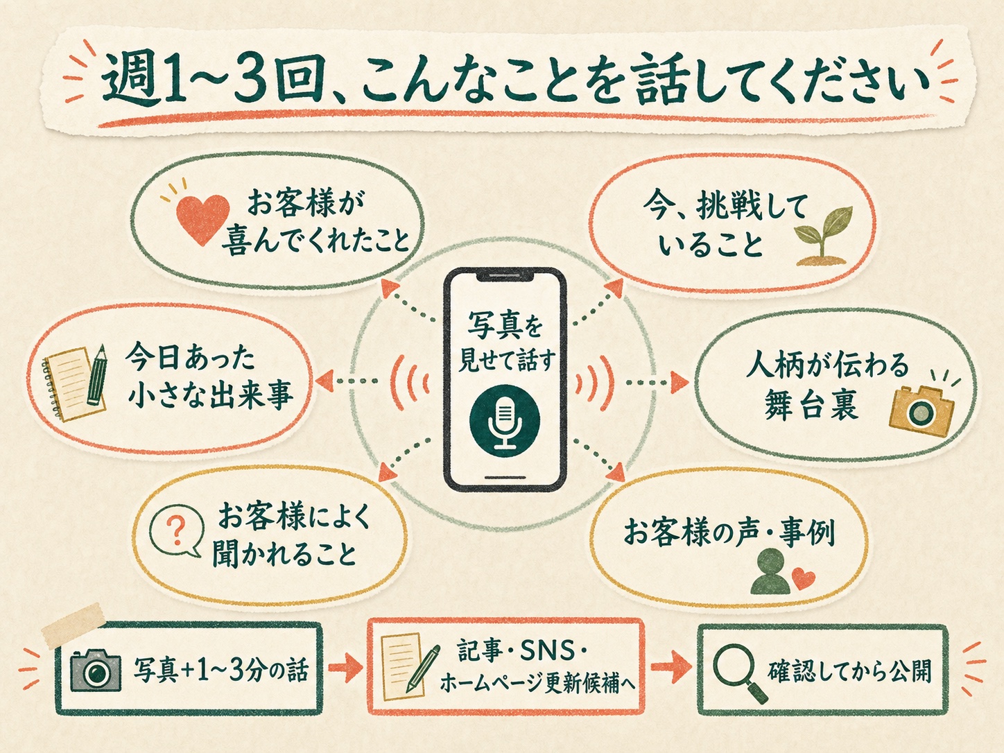 週1〜3回、お客様が喜んでくれたこと、挑戦、日常、舞台裏、よくある質問、お客様の声や事例から一つを写真と話で伝え、記事やSNSやホームページ更新候補へつなぐ図解