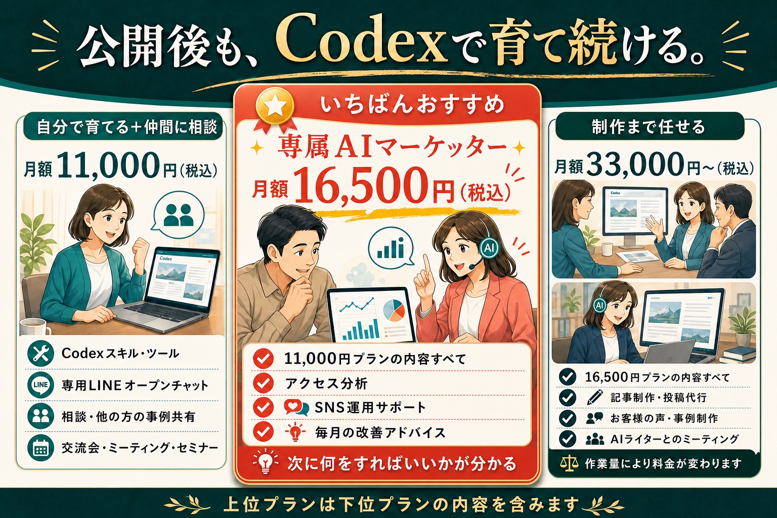 CodexとLINEコミュニティが使える月額11000円、専属AIマーケッターがつくおすすめ月額16500円、AIライターが代行する月額33000円以上の税込プラン比較