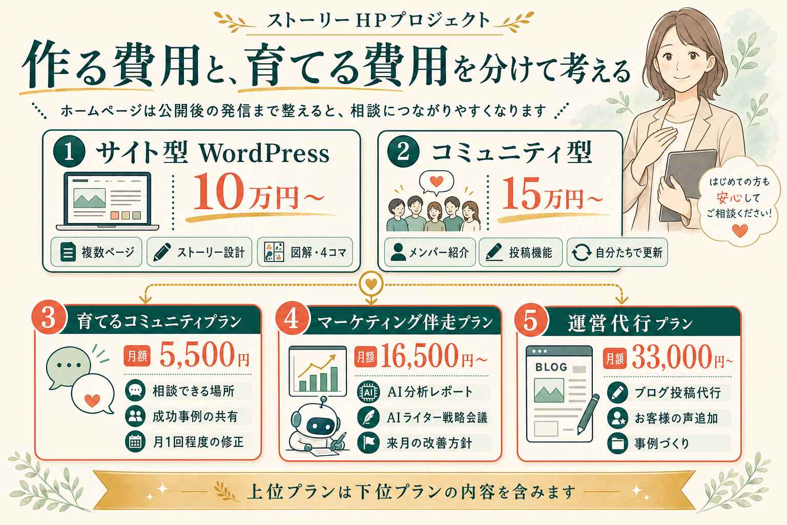 ストーリーHPプロジェクトの制作費と月額運用プランの図解