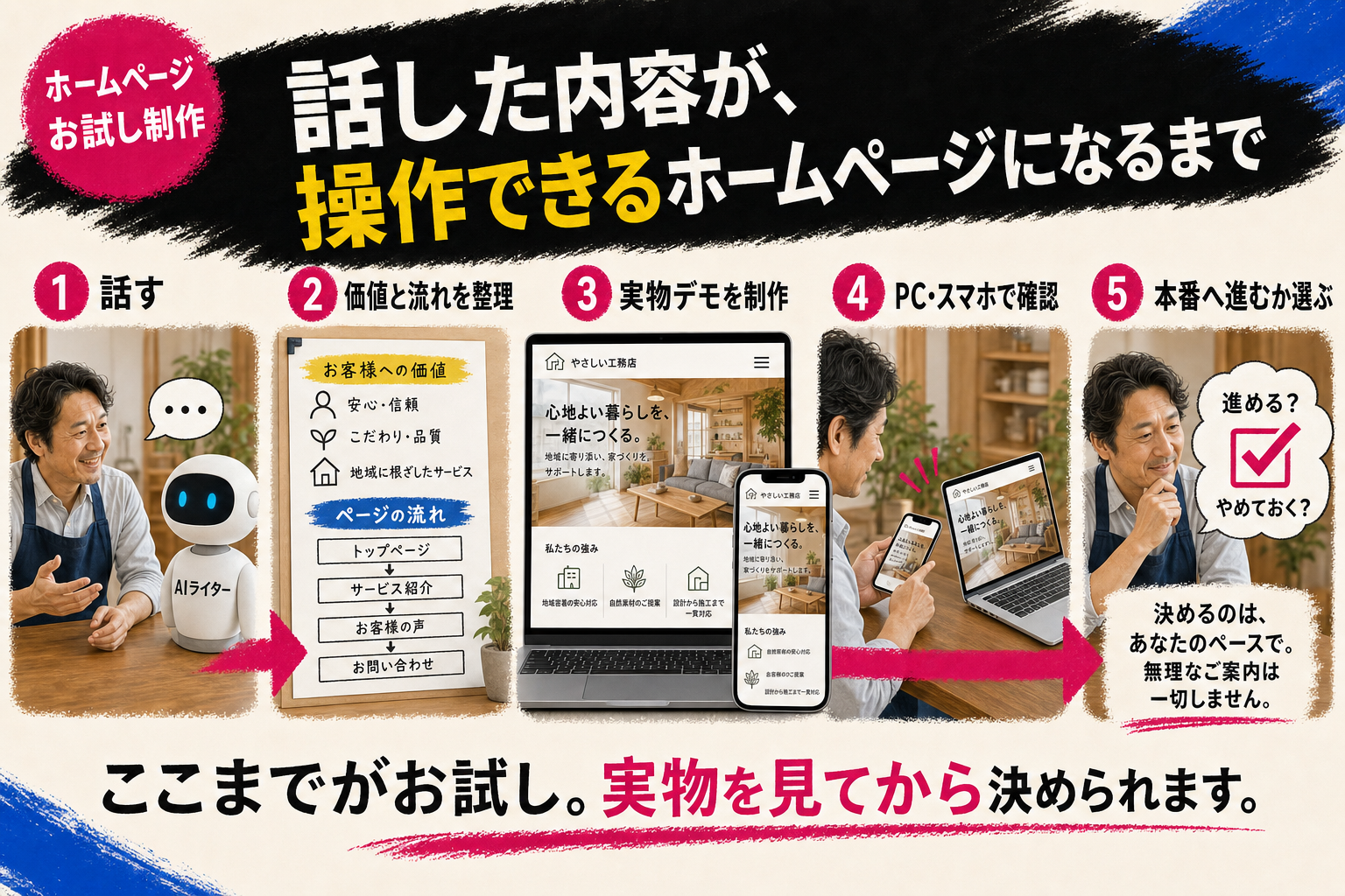 話す、価値と流れを整理する、実物デモを制作する、PCとスマホで確認する、本番へ進むか選ぶまでの5ステップ