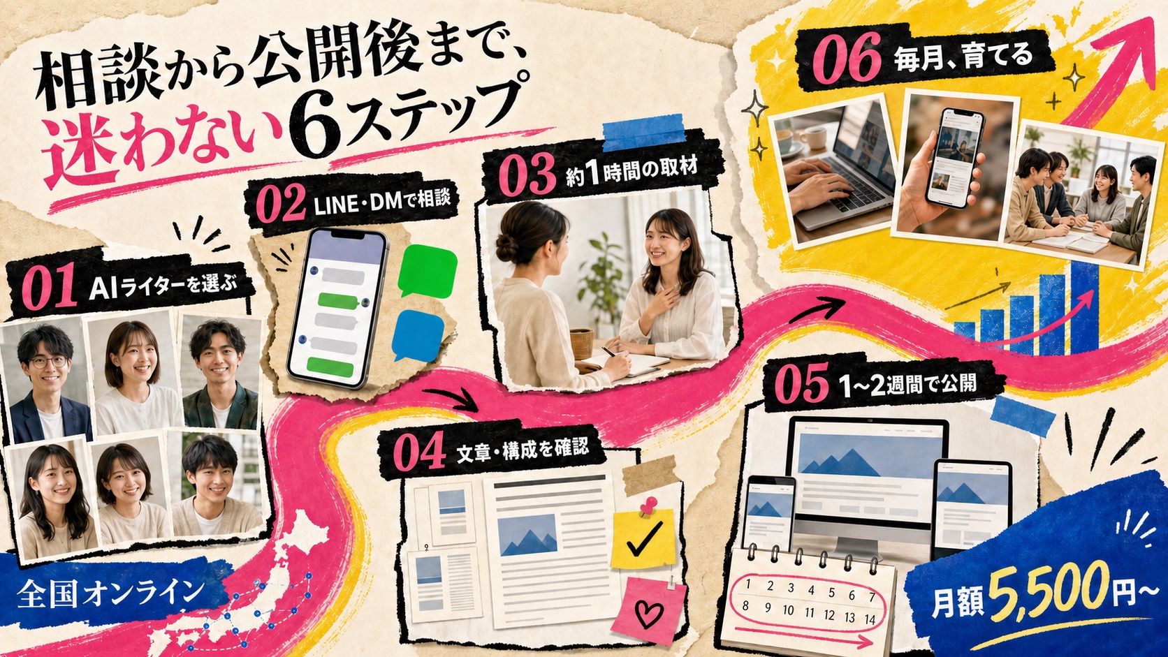 AIライター選び、相談、取材、文章確認、公開、毎月の改善までを示す6ステップ