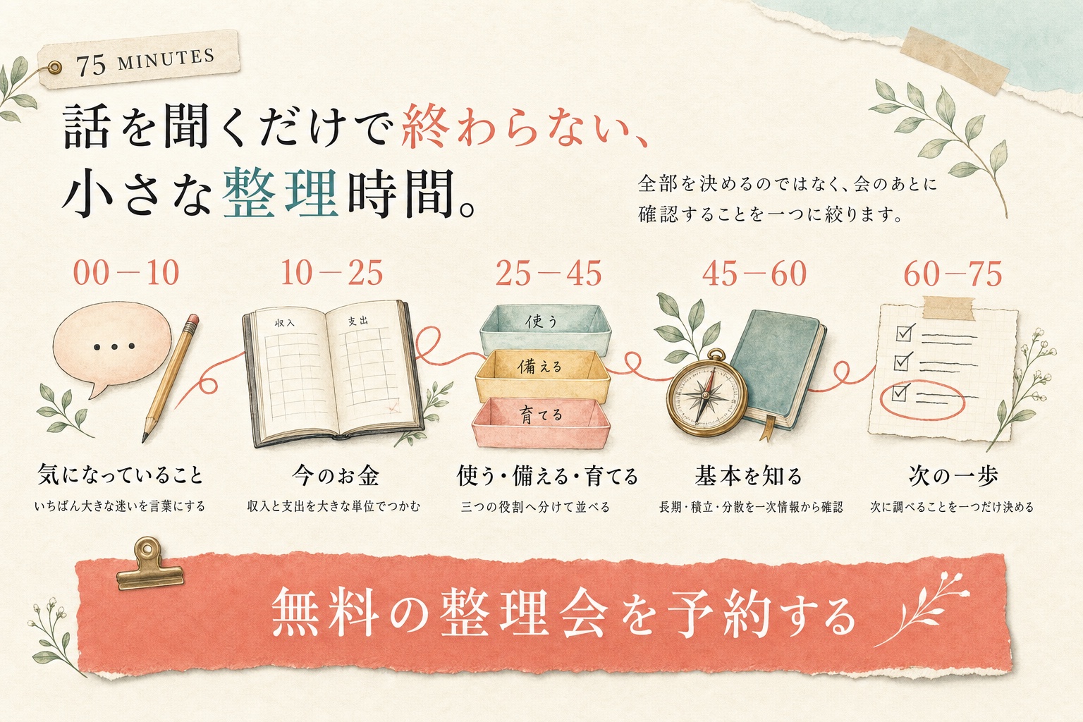75分の整理会の流れ。気になっていること、今のお金、使う・備える・育てる、基本を知る、次の一歩の順に整理する