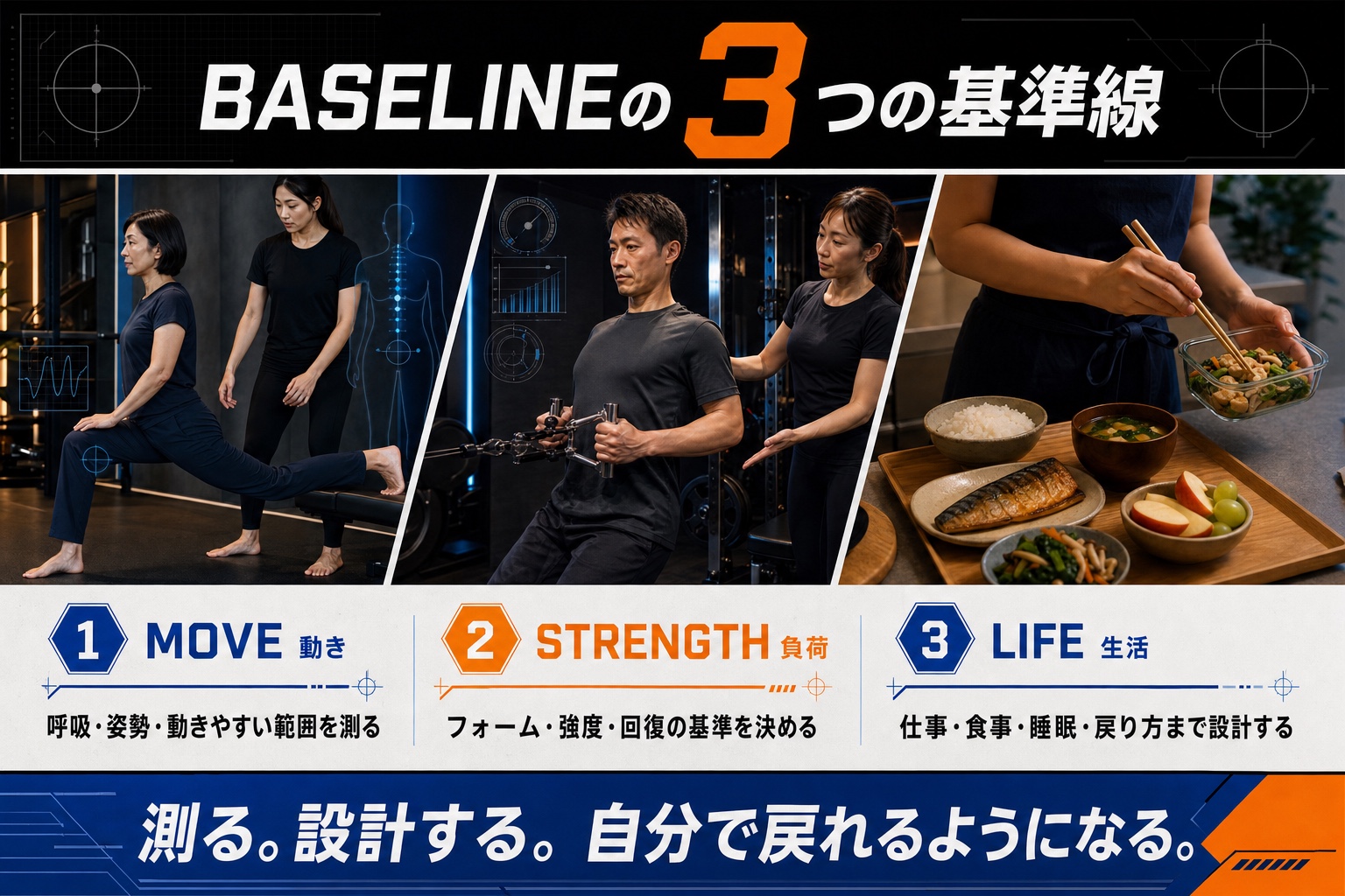 MOVE動き、STRENGTH負荷、LIFE生活の3つの基準線