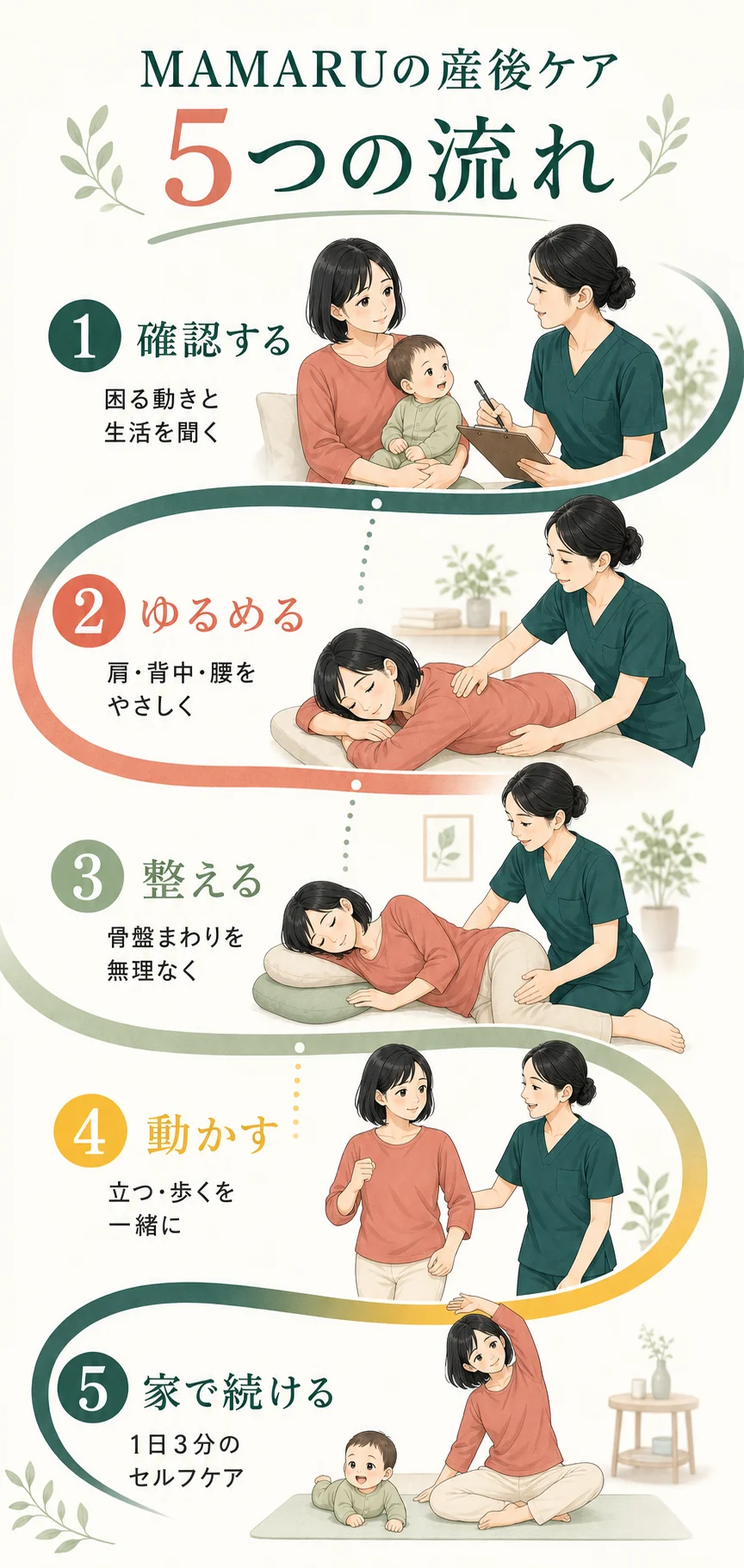 産後ケアの5段階を示す図解