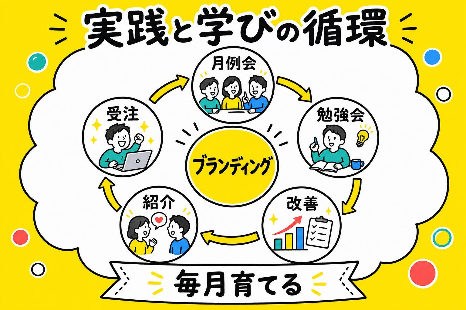 実践と学びの循環を表す黄色トーンの図解