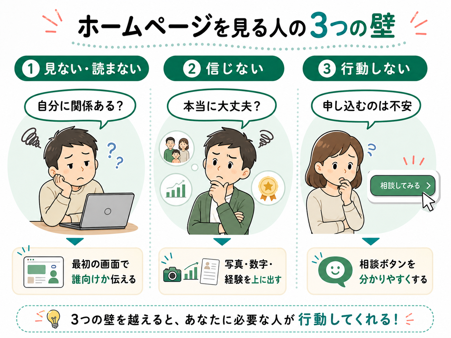 ホームページを見る人の3つの壁