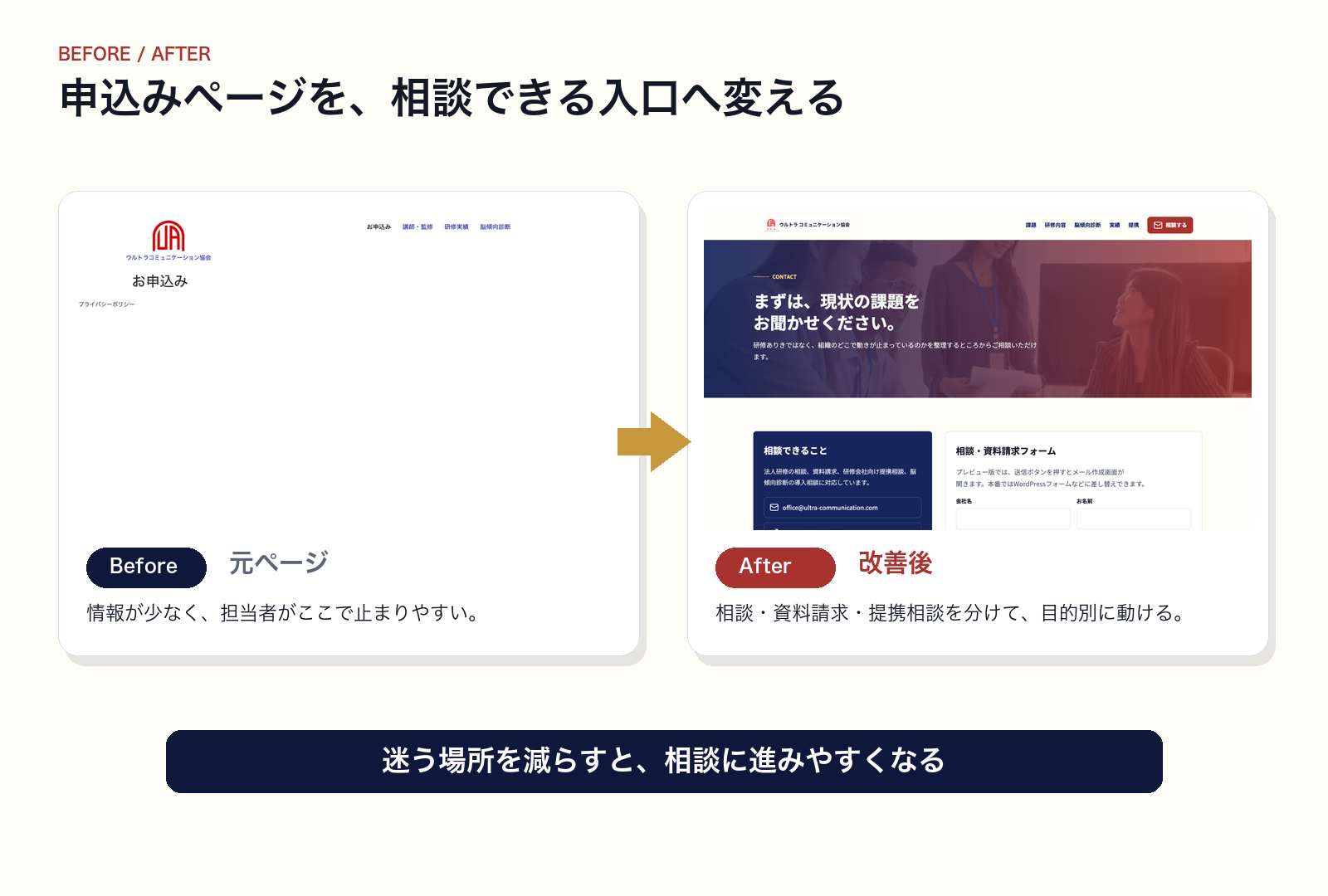 情報が少なかった申込みページを、課題整理、資料請求、提携相談から選べる入口へ変えた比較