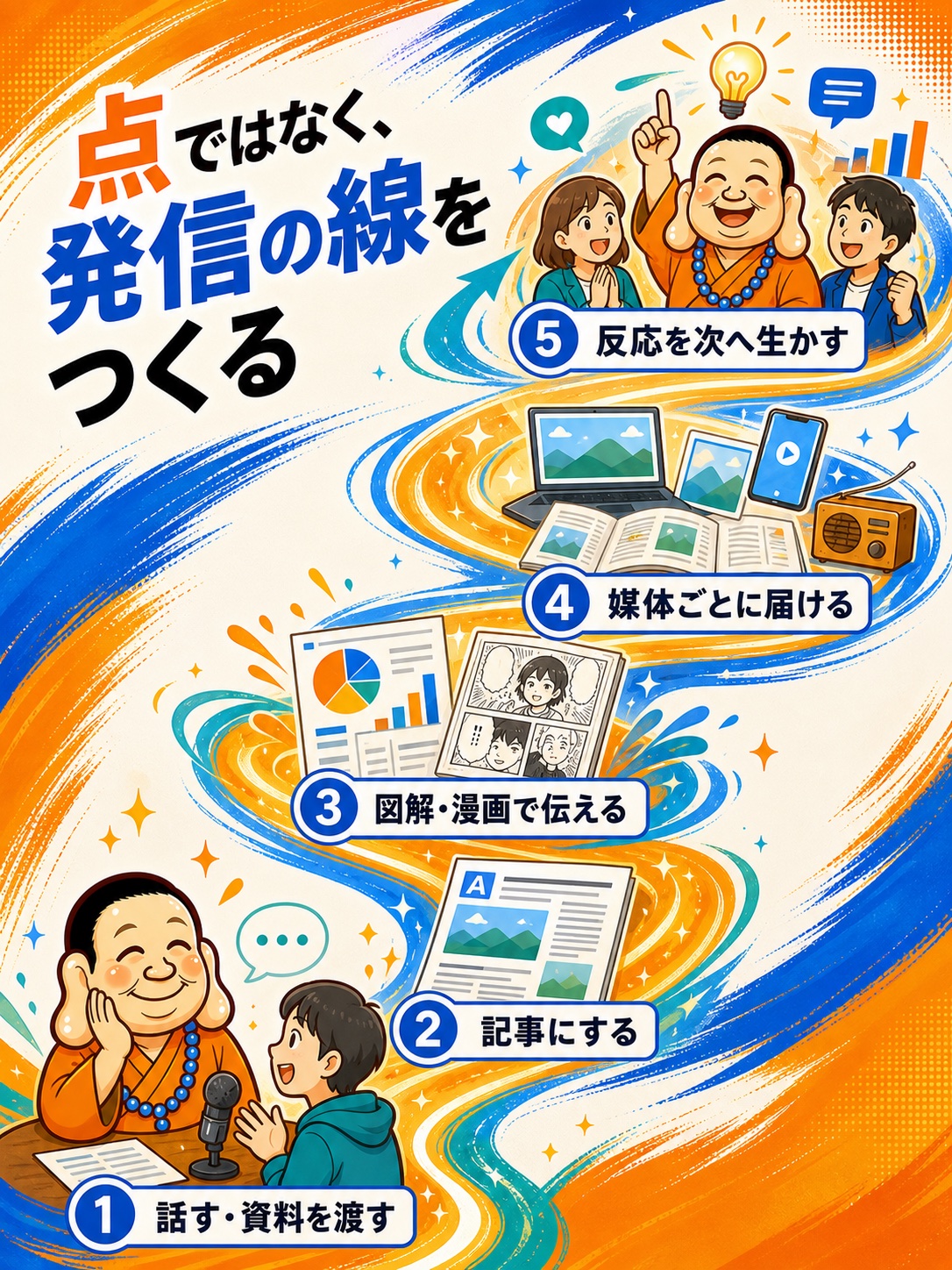 話す、記事にする、図解や漫画を作る、媒体ごとに届ける、反応を次へ生かす流れ