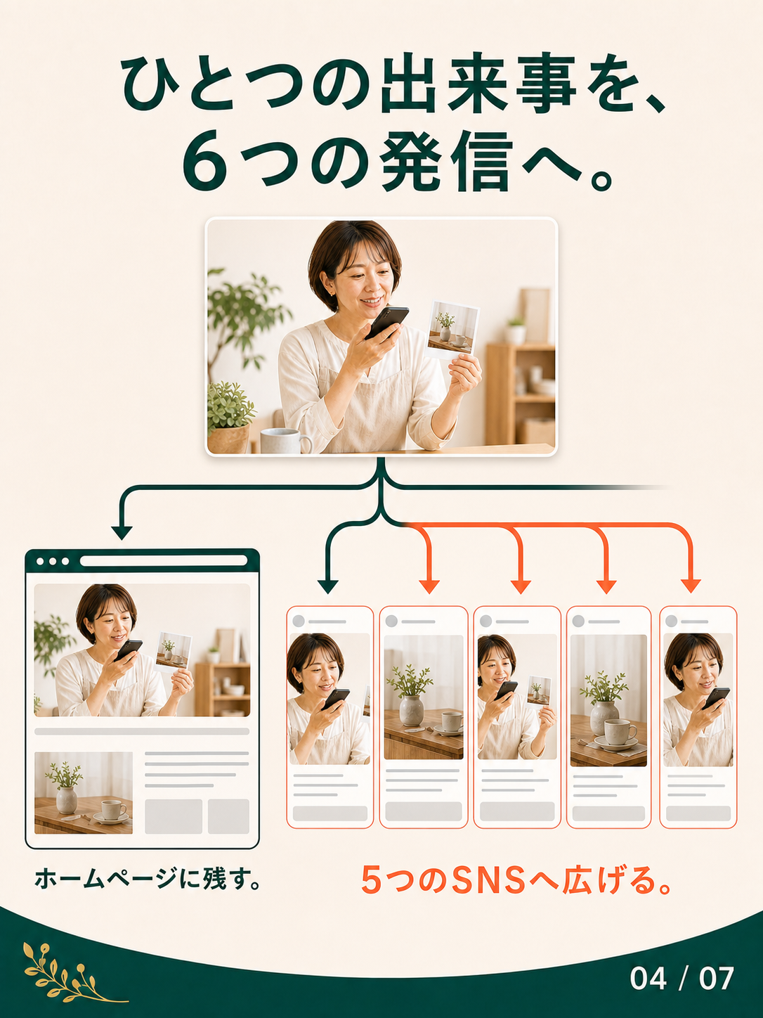 ひとつの出来事をホームページに残し、5つのSNSへ広げる6つの発信