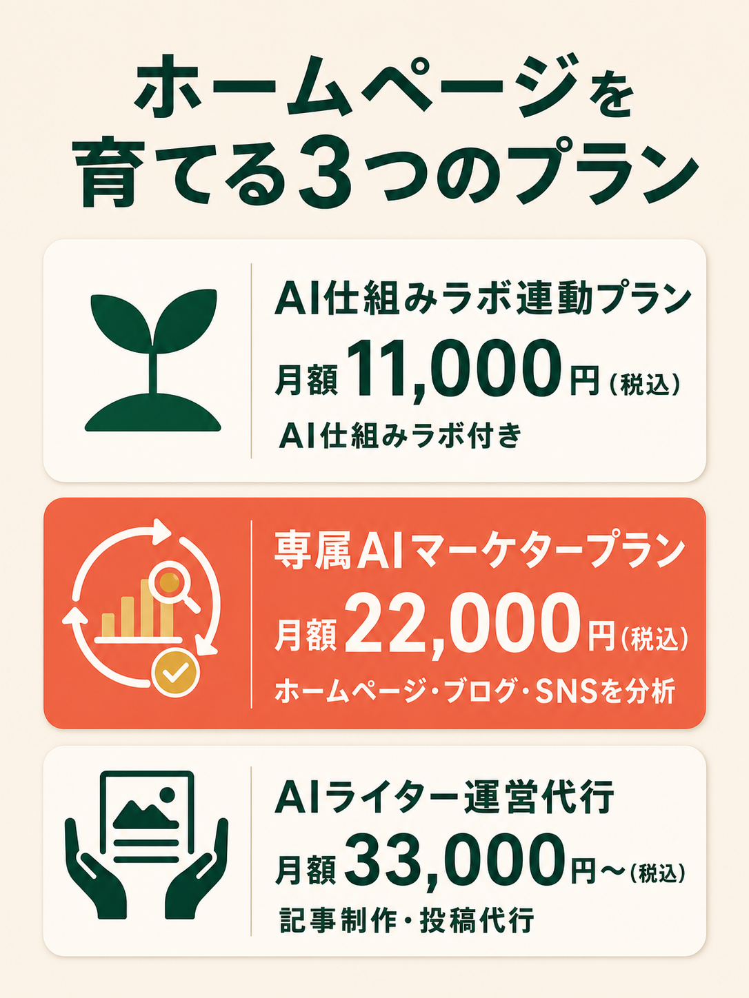 AI仕組みラボと連動して自分で育てる、専属AIマーケターと分析する、AIライターへ制作まで任せる3つの月額プラン