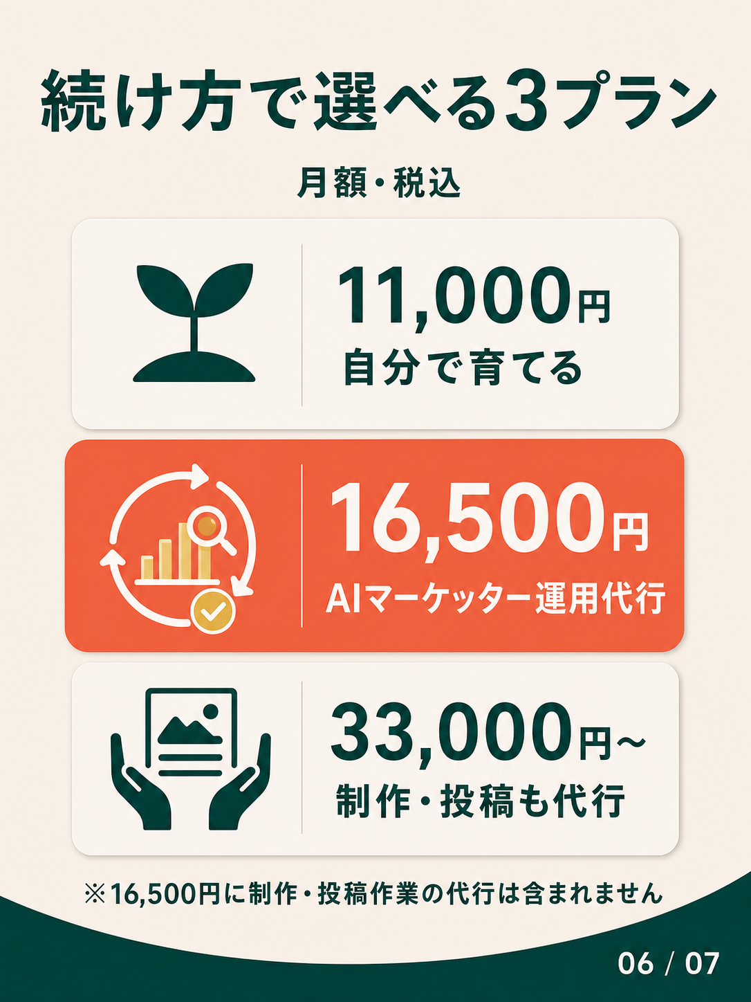 自分で育てる、AIマーケッター運用代行、制作と投稿も代行から選べる3つの月額プラン