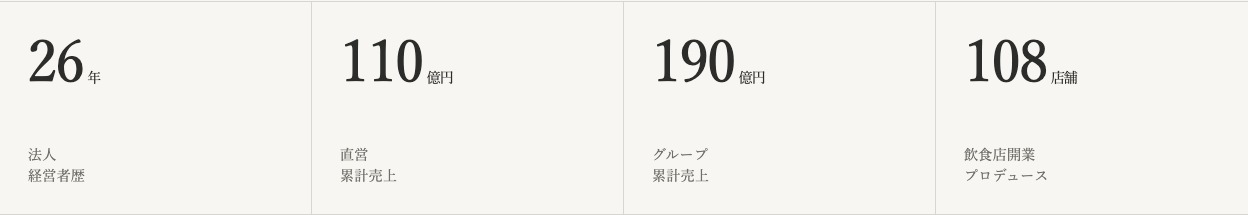 経営歴や飲食店支援の実績を整理したプロフィールの数字