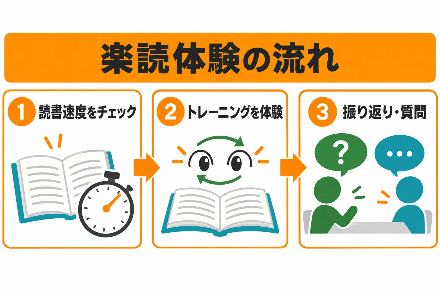 楽読サイトに掲載した体験の図解。読書速度のチェック、トレーニング、振り返り・質問の順番を紹介
