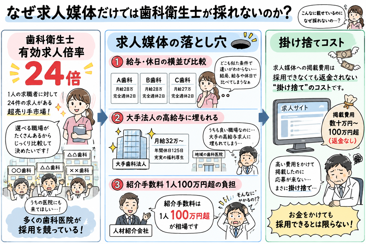 なぜ求人媒体だけでは歯科衛生士が採れないのか？