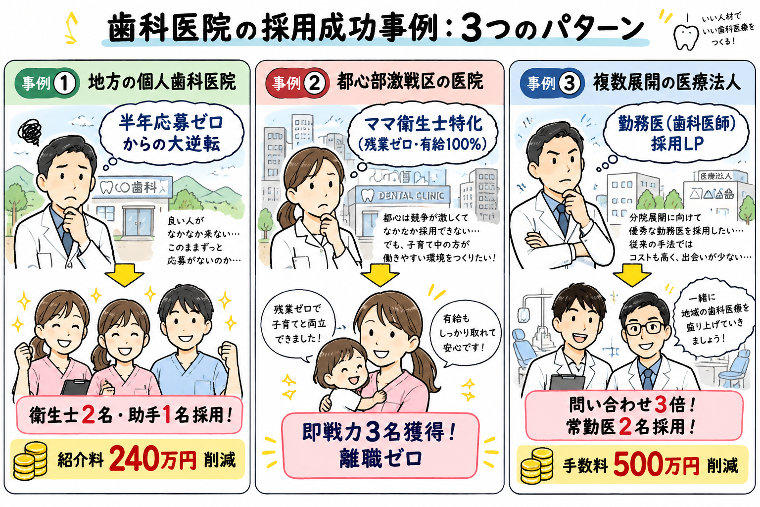 歯科医院の採用成功事例：3つのパターン