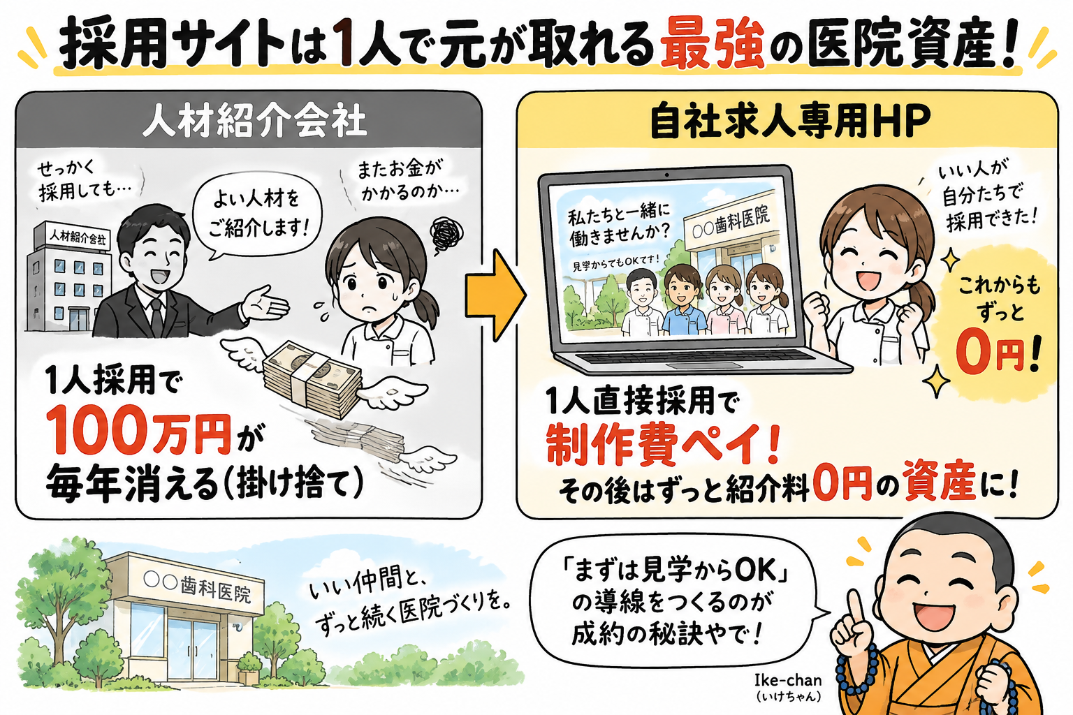 採用サイトは1人で元が取れる最強の医院資産