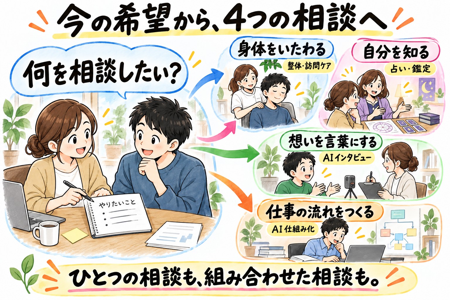 今の希望から道楽屋の4つの相談を選ぶ図解。身体をいたわる整体・訪問ケア、自分を知る占い・鑑定、想いを言葉にするAIインタビュー、仕事の流れをつくるAI仕組み化へ分かれる。