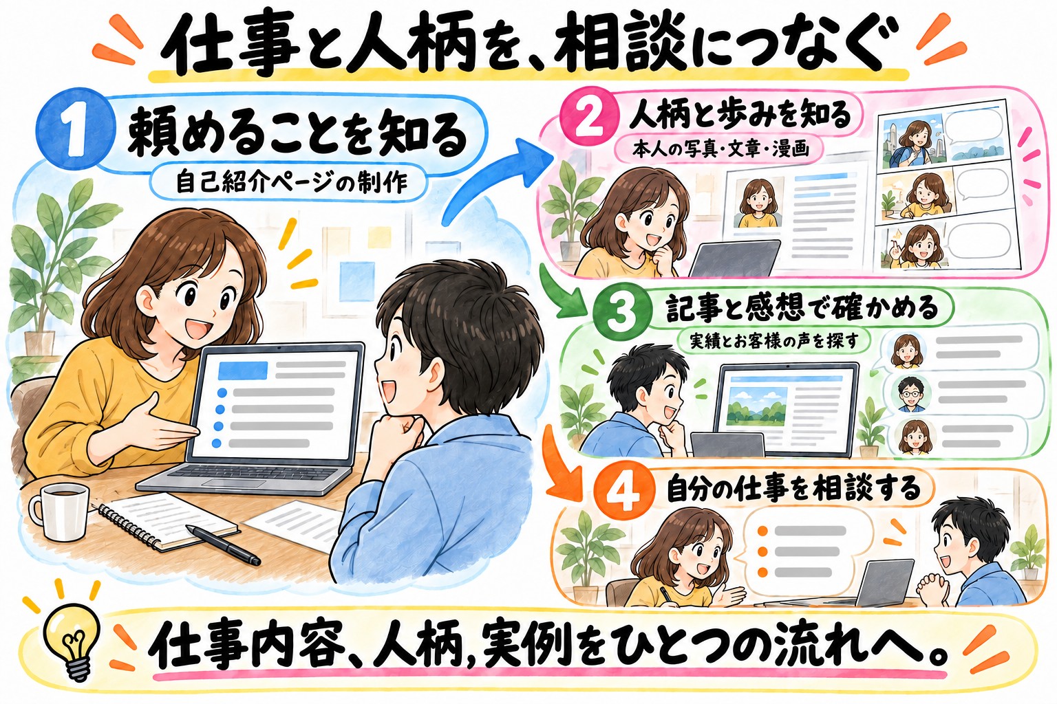 えみワークスの情報順を説明する図解。頼めることを知り、人柄と歩みを読み、記事と感想で確かめ、自分の仕事を相談する。