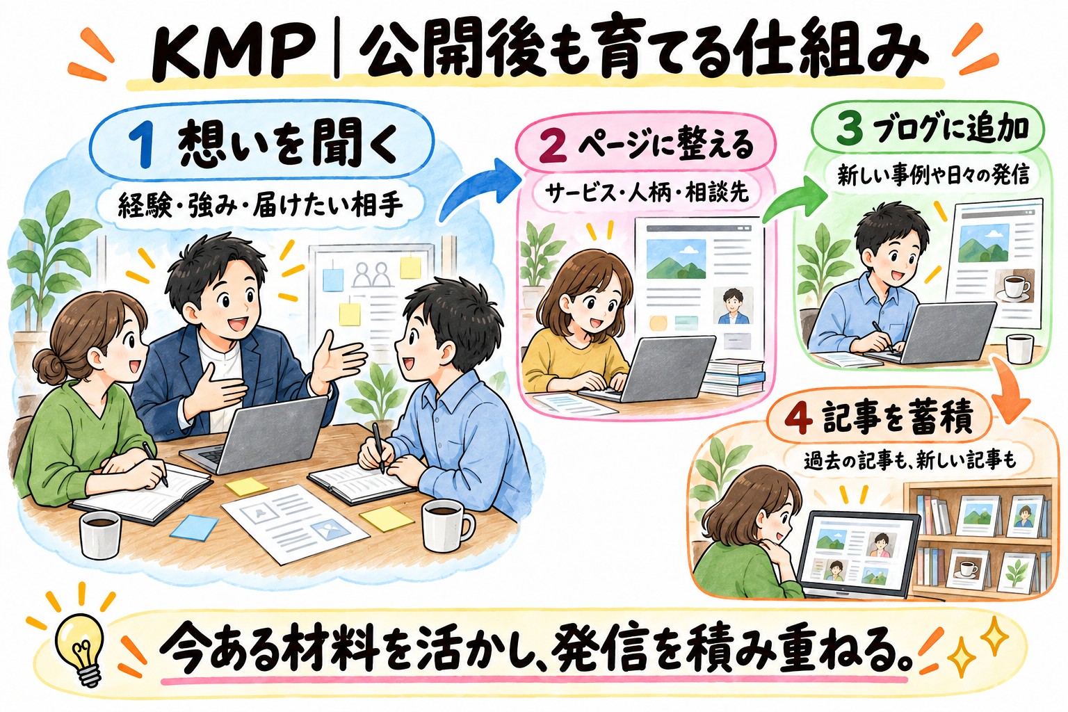 KMPの公開後の発信をまとめた図解。想いを聞いてページに整え、ブログを追加し、過去の記事と新しい記事を積み重ねる。